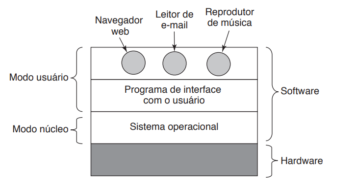 Desenho que mostra as camadas de um sistema operacional, sua posição e relação com hardware e o modo usuário. Na camada acima há o modo usuário, que é composto pelas aplicações (como navegador web, reprodutor de música), a segunda camada é o programa de interface com o usuário. A terceira camada é o modo núcleo, que também é um software mas já faz parte do sistema operacional. Por fim há o hardware.